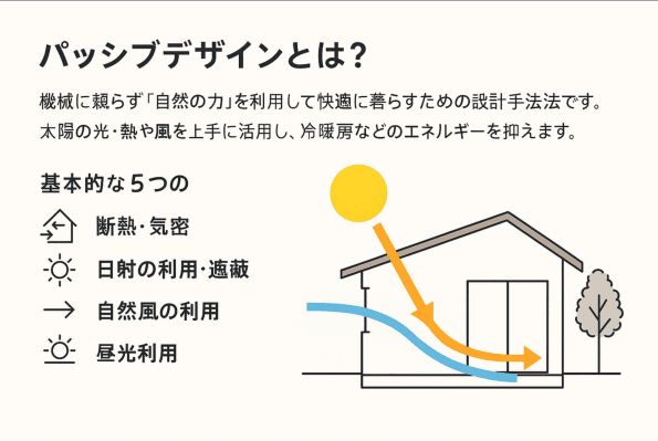 パッシブデザインを採用した自然光あふれる住宅外観