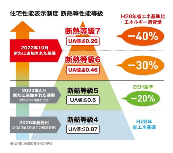 高断熱・高気密工法による省エネ住宅の断面イメージ